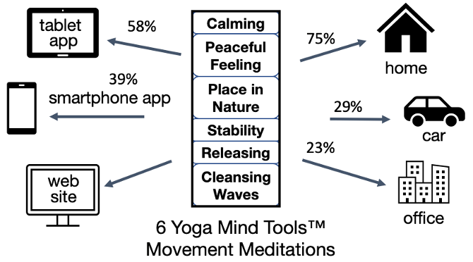 6 Yoga Mind Tools Movement Meditations 