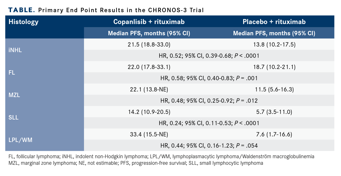 TABLE. Primary End Point Results in the CHRONOS-3 Trial