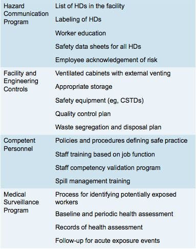 Components of a Comprehensive Hazardous Drug Safe Handling Program