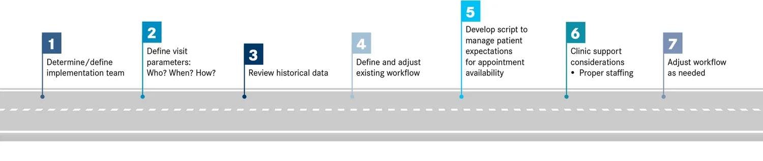 Figure 2. Roadmap to Implementation and Maintaining Patient Access1