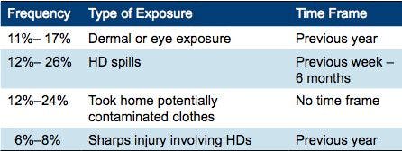 Table 1. Hazardous Drug Exposure Reported by Nurses