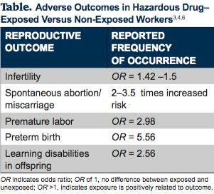 Table. Adverse Outcomes in Hazardous Drug-Exposed Versus Non-Exposed Workers